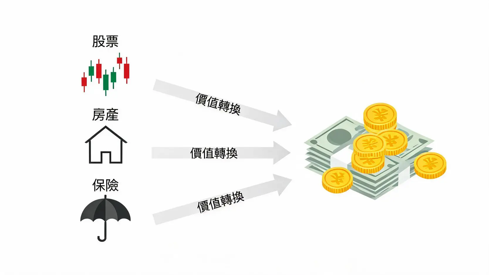 【套現意思解碼】不只信用卡!2026年3大領域的套現行為大揭秘 2 套現意思示意圖,展示了將股票、房產和保險等資產轉換為現金的過程。