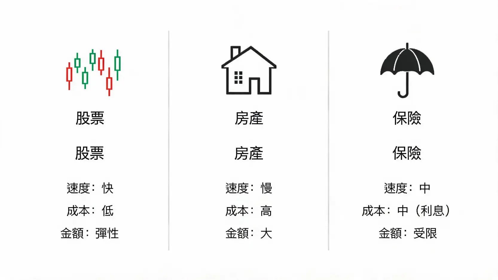 【套現意思解碼】不只信用卡!2026年3大領域的套現行為大揭秘 3 不同資產合法套現方式對比圖,比較股票、房產和保險在套現速度、成本和金額上的差異。