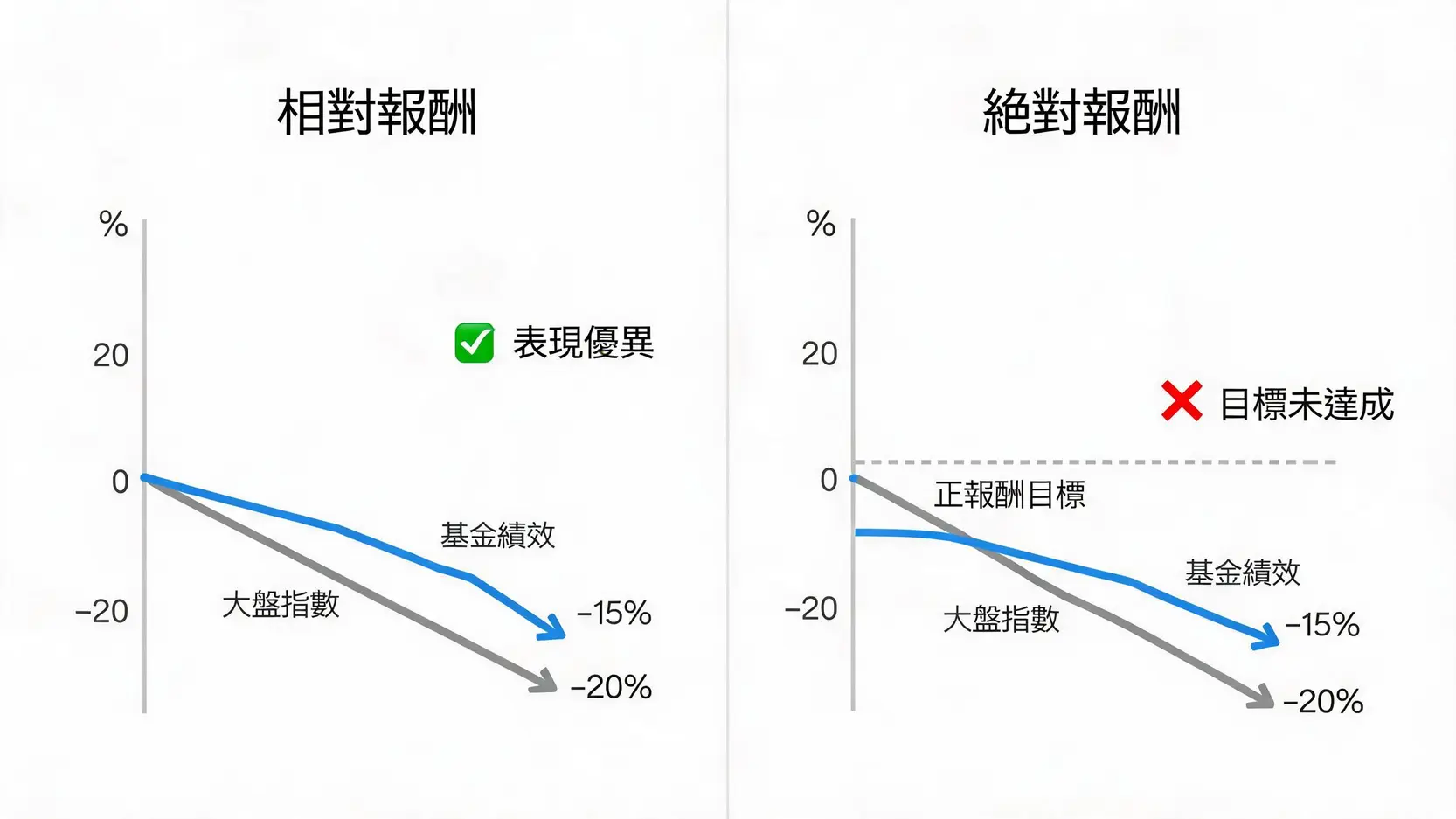 對沖基金是什麼?2026年富人圈投資策略、運作模式與費用全解析 3 一張對比圖,解釋相對報酬(跑贏下跌的大盤也算成功)與絕對報酬(無論市場如何都以正收益為目標)的區別。