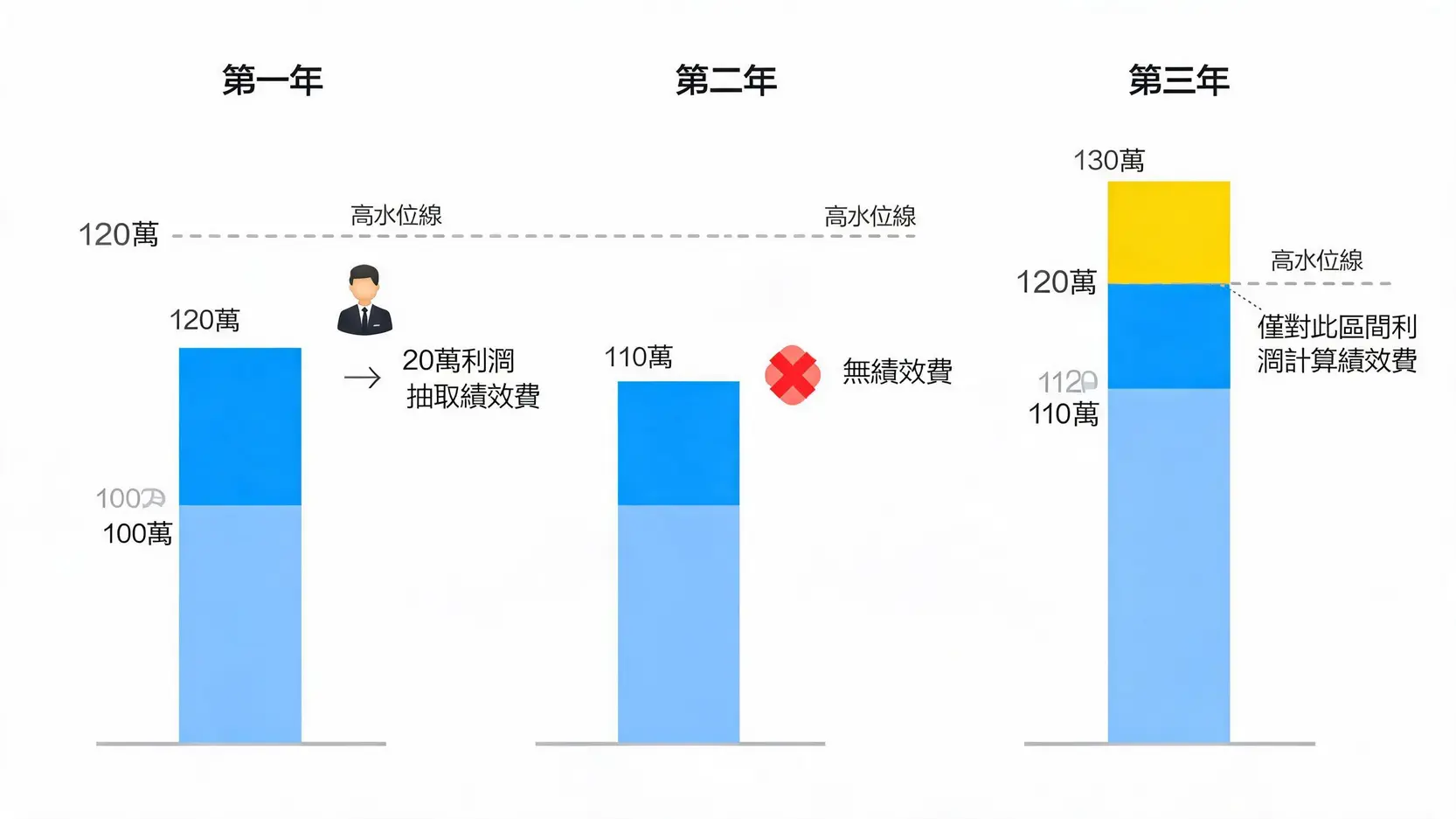 對沖基金是什麼?2026年富人圈投資策略、運作模式與費用全解析 4 一張解釋對沖基金高水位線費用機制的流程圖,展示了基金淨值經歷上漲、下跌再創新高三個階段時,績效費的計算方式。