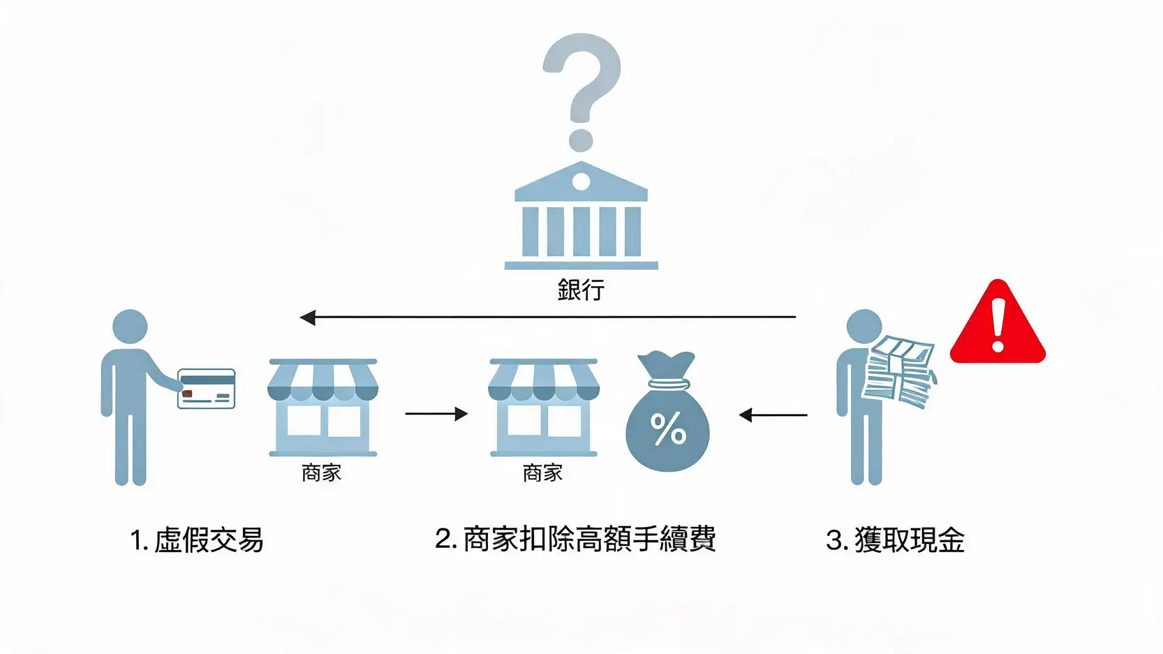 信用卡套現的3大恐怖後果!2026年合法替代方案全解析 2 信用卡套現流程圖,展示持卡人與商家如何進行虛假交易來欺騙銀行獲取現金的過程。
