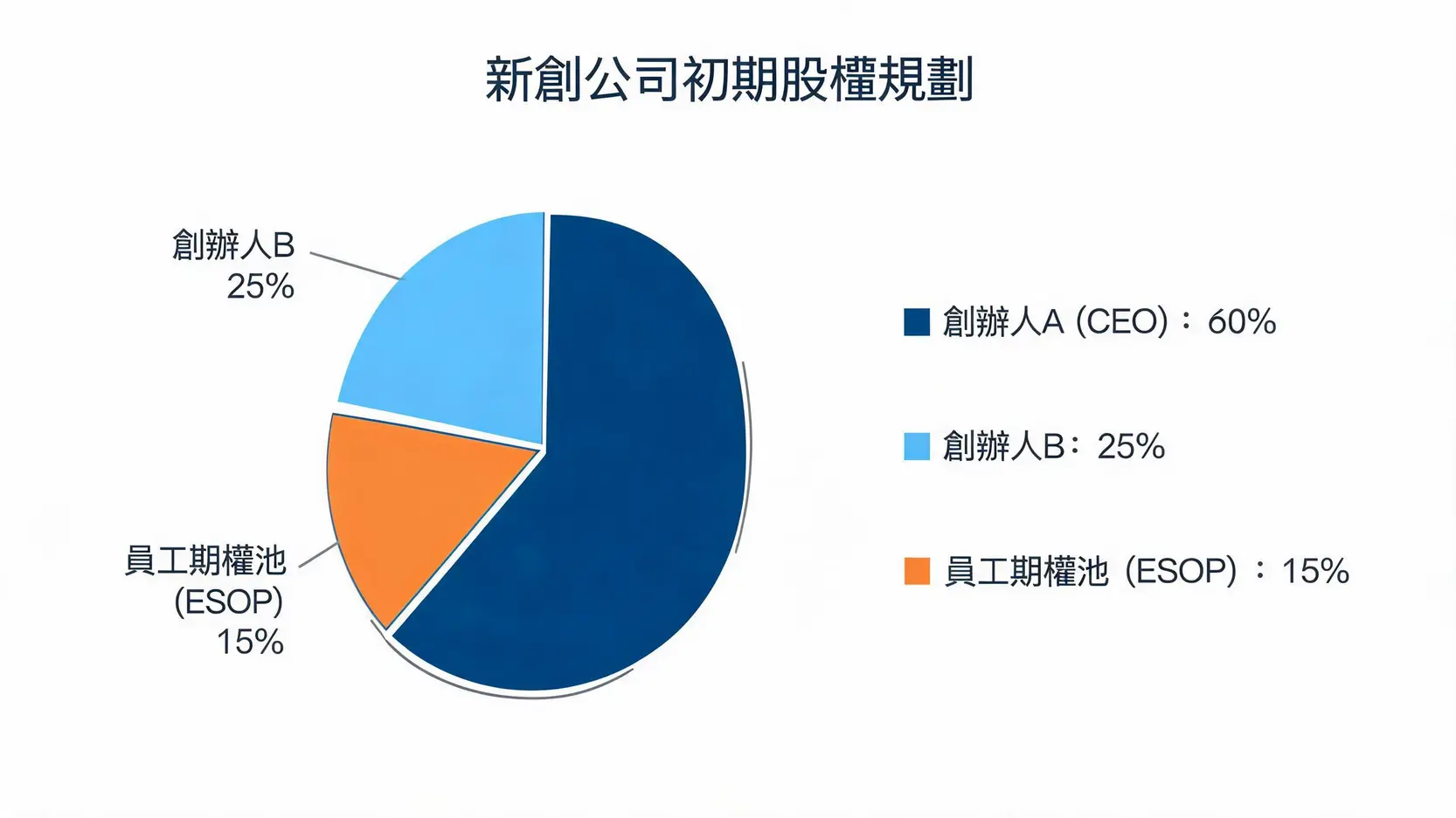 開公司股權怎麼分才公平?給新創團隊的股權結構設計全攻略 3 一張圓餅圖,展示了新創公司初期的健康股權結構分配,包含CEO、聯合創辦人以及員工期權池。