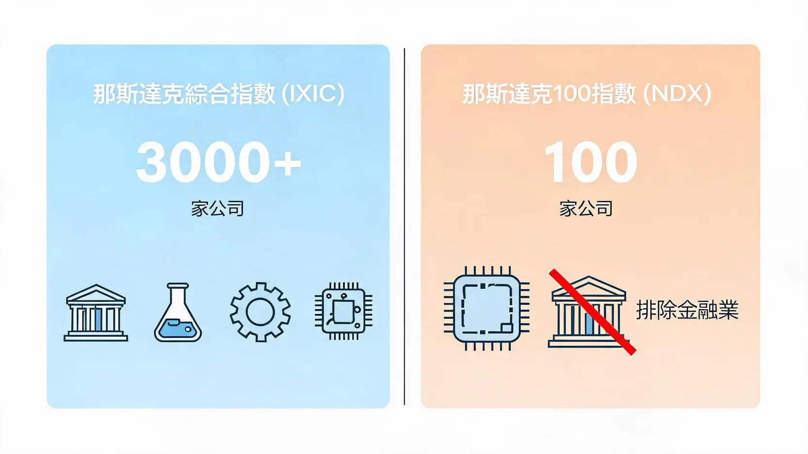 解構那斯達克100指數:2026成分股權重、產業分佈與投資策略全解析 2 那斯達克綜合指數與那斯達克100指數的對比圖,展示了兩者在成分股數量和產業構成上的核心差異。