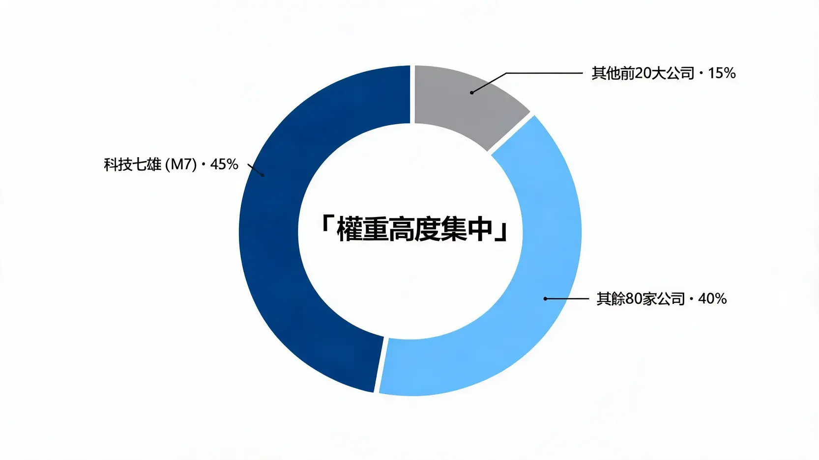 解構那斯達克100指數:2026成分股權重、產業分佈與投資策略全解析 3 一個圓環圖,顯示那斯達克100指數的權重分佈,其中科技七雄(M7)佔據約45%的巨大權重。