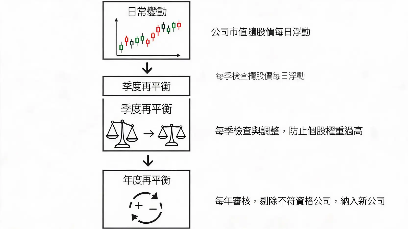 解構那斯達克100指數:2026成分股權重、產業分佈與投資策略全解析 4 一個流程圖,解釋那斯達克100指數權重的三個調整機制:日常市值變動、季度權重再平衡和年度成分股審核。