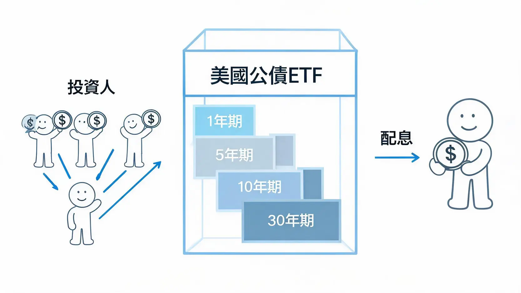 美國公債ETF怎麼買?2026最熱門5檔美債ETF比較與投資策略 2 一張圖解說明美國公債ETF的運作原理,展示投資人的資金如何匯集到ETF中,用以購買一籃子美國公債,並將利息分配給投資人。
