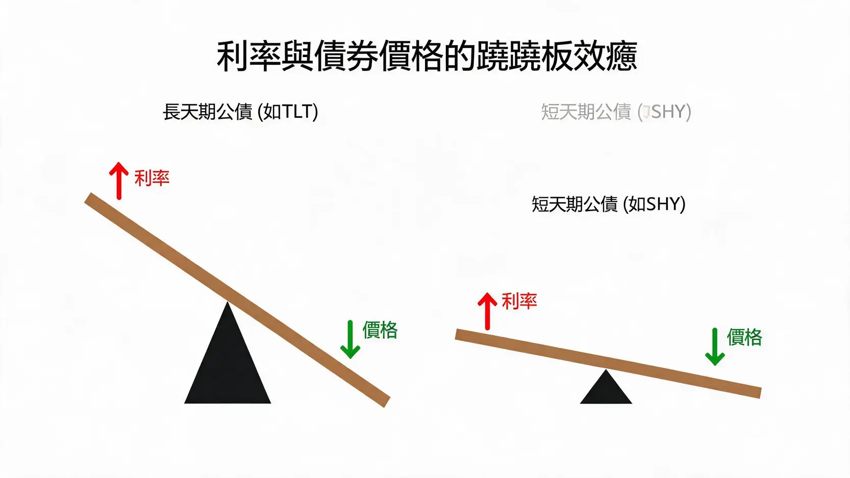美國公債ETF怎麼買?2026最熱門5檔美債ETF比較與投資策略 3 一張比較長天期與短天期公債對利率敏感度的示意圖。圖中使用兩個不同長度的蹺蹺板,生動展示了利率上升時,長天期公債價格下跌幅度遠大於短天期公債。