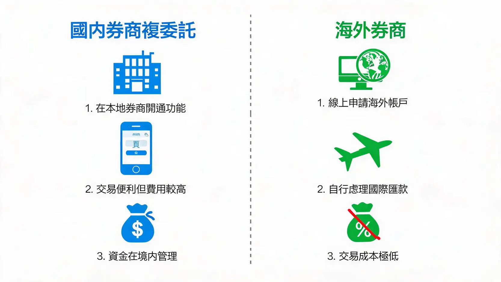 美國公債ETF怎麼買?2026最熱門5檔美債ETF比較與投資策略 4 一張流程圖比較透過國內券商複委託與開立海外券商帳戶購買美債ETF的步驟與優缺點。