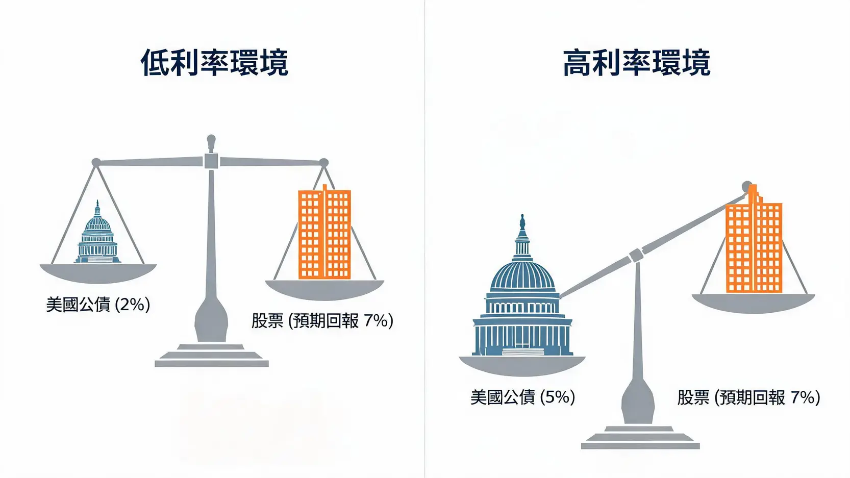 美債殖利率如何牽動全球股市?一次看懂「無風險利率」的蝴蝶效應 (2026年更新) 2 對比圖展示在低利率和高利率環境下,美國公債與股票對投資者的吸引力變化。