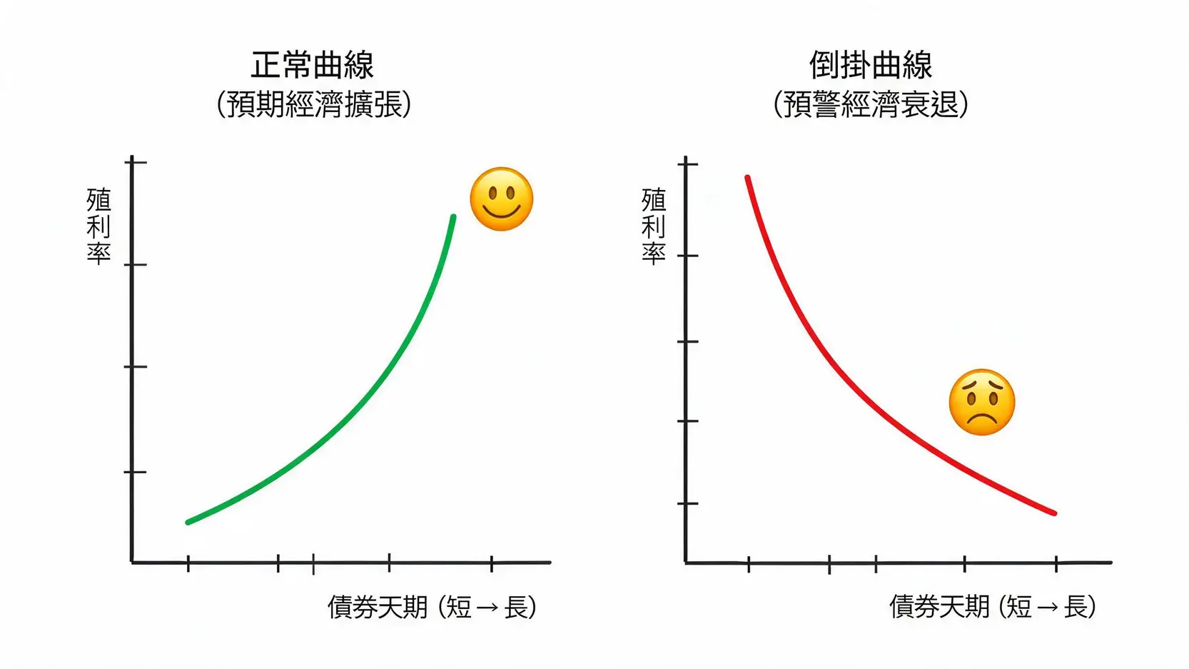 美債殖利率如何牽動全球股市?一次看懂「無風險利率」的蝴蝶效應 (2026年更新) 4 圖表對比正常的向上傾斜殖利率曲線與預示衰退的向下傾斜的倒掛殖利率曲線。