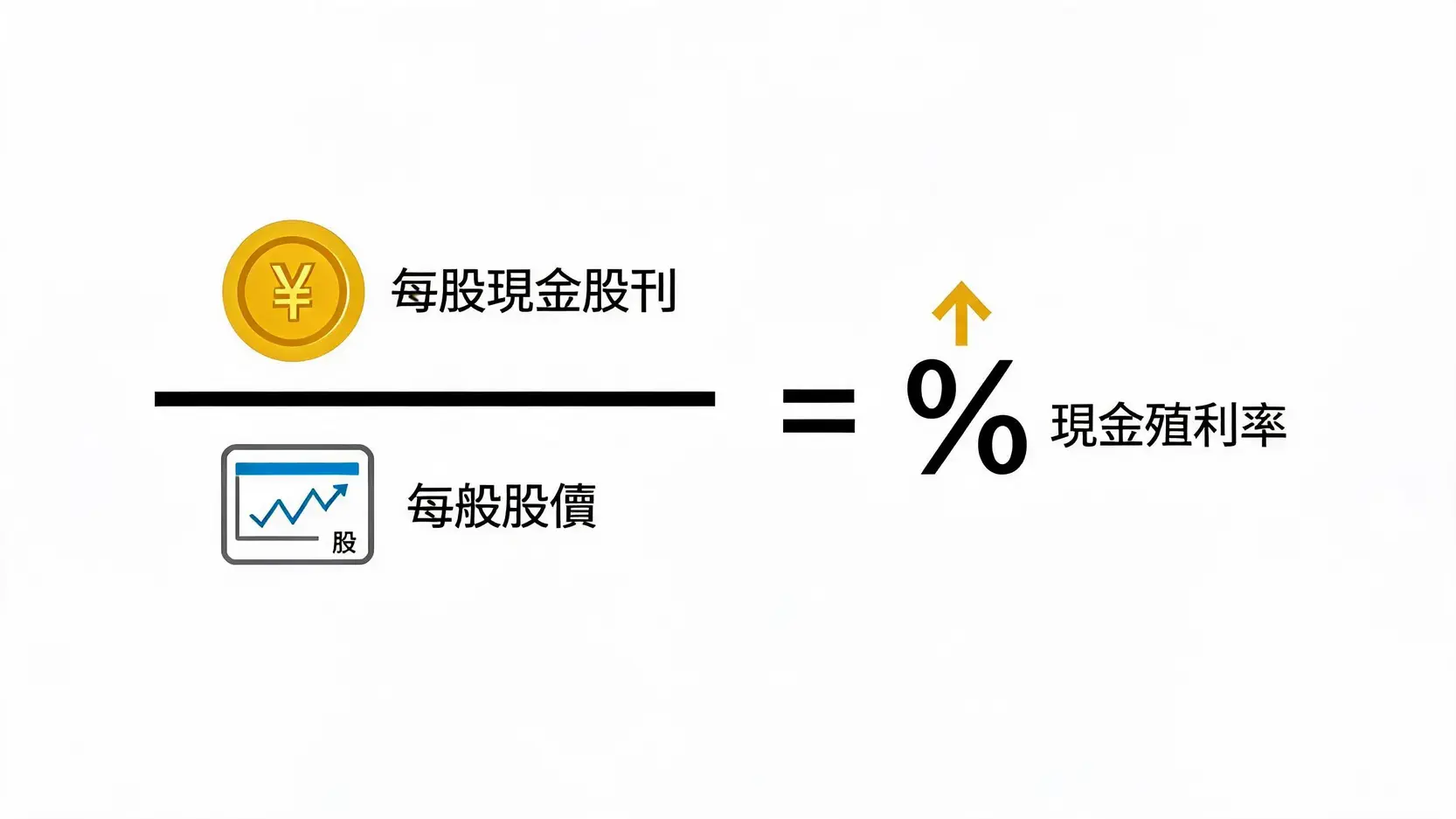 殖利率是什麼?比高低更重要的3個投資盲點,2026新手必看 2 一張圖解現金殖利率計算公式的示意圖,顯示每股現金股利除以每股股價等於現金殖利率。