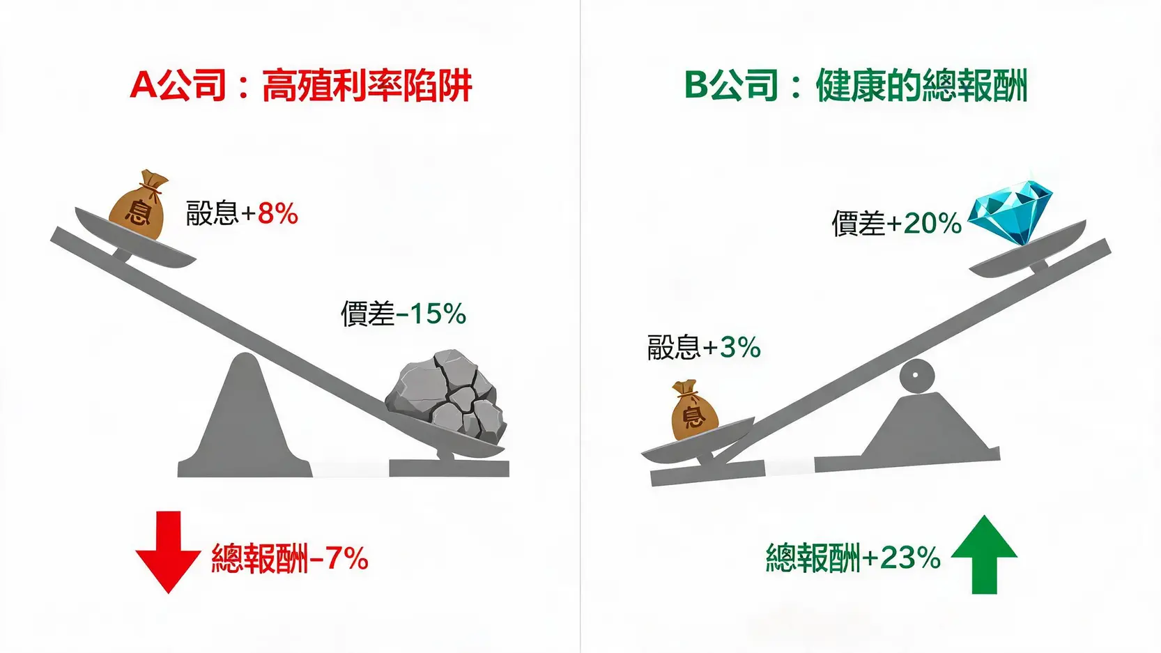 殖利率是什麼?比高低更重要的3個投資盲點,2026新手必看 3 對比圖顯示高殖利率陷阱,一家公司雖有8%股息但股價下跌15%,總報酬為負;另一家公司股息3%但股價上漲20%,總報酬為正。