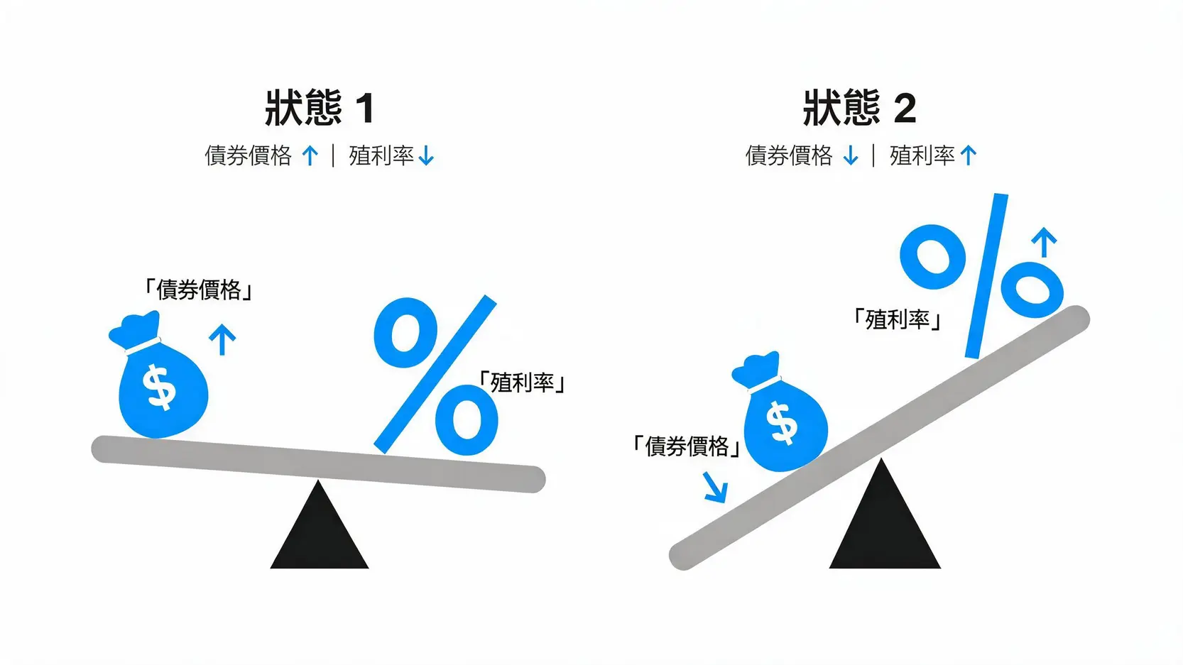 殖利率是什麼?比高低更重要的3個投資盲點,2026新手必看 4 一張示意圖用蹺蹺板解釋債券價格與殖利率的反向關係:一端上升,另一端必然下降。
