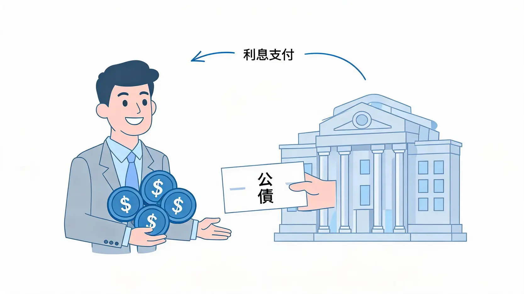 美債是什麼?2026投資攻略:一篇看懂種類、利率風險與台股ETF購買方式 2 概念圖解釋美債運作原理:投資者將資金交給官方,換取公債憑證,並定期收到利息。