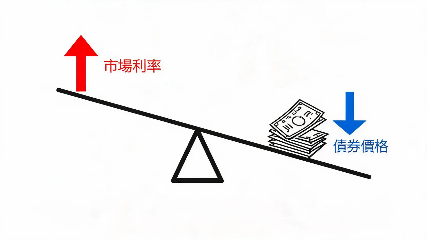 美債是什麼?2026投資攻略:一篇看懂種類、利率風險與台股ETF購買方式 3 蹺蹺板圖解顯示市場利率上升時,債券價格會下跌,呈現反向關係。