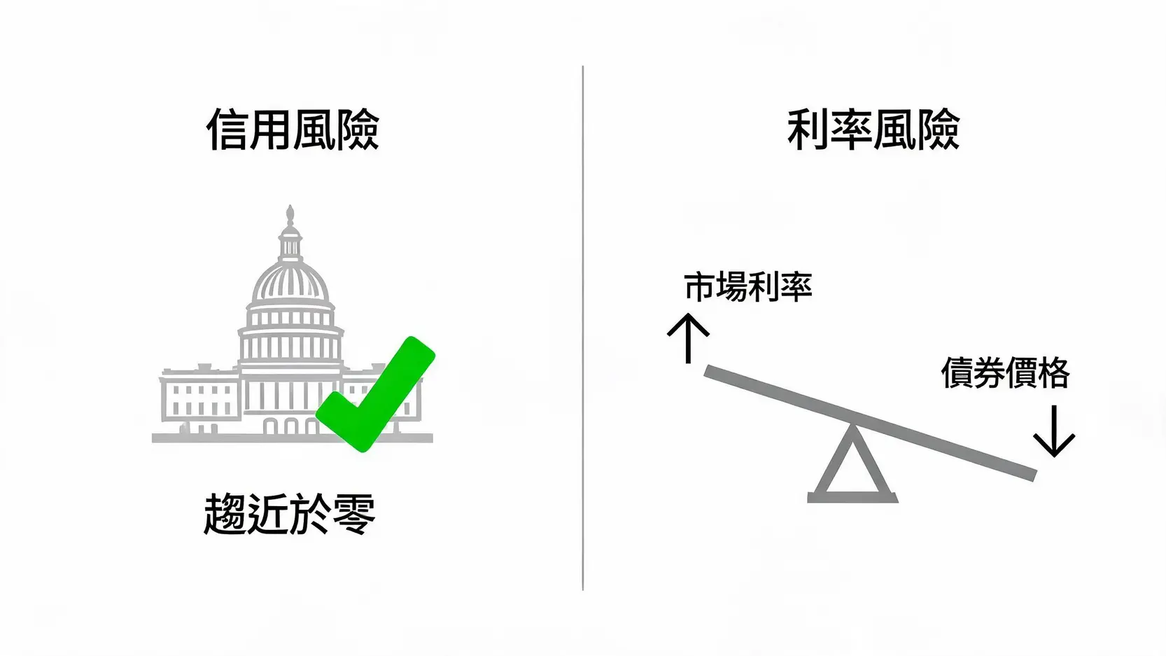 投資美國公債ETF零風險?揭露9成新手都忽略的「利率風險」 2 一張圖說明美國公債的信用風險與利率風險的區別:信用風險極低,但利率風險會導致價格波動。