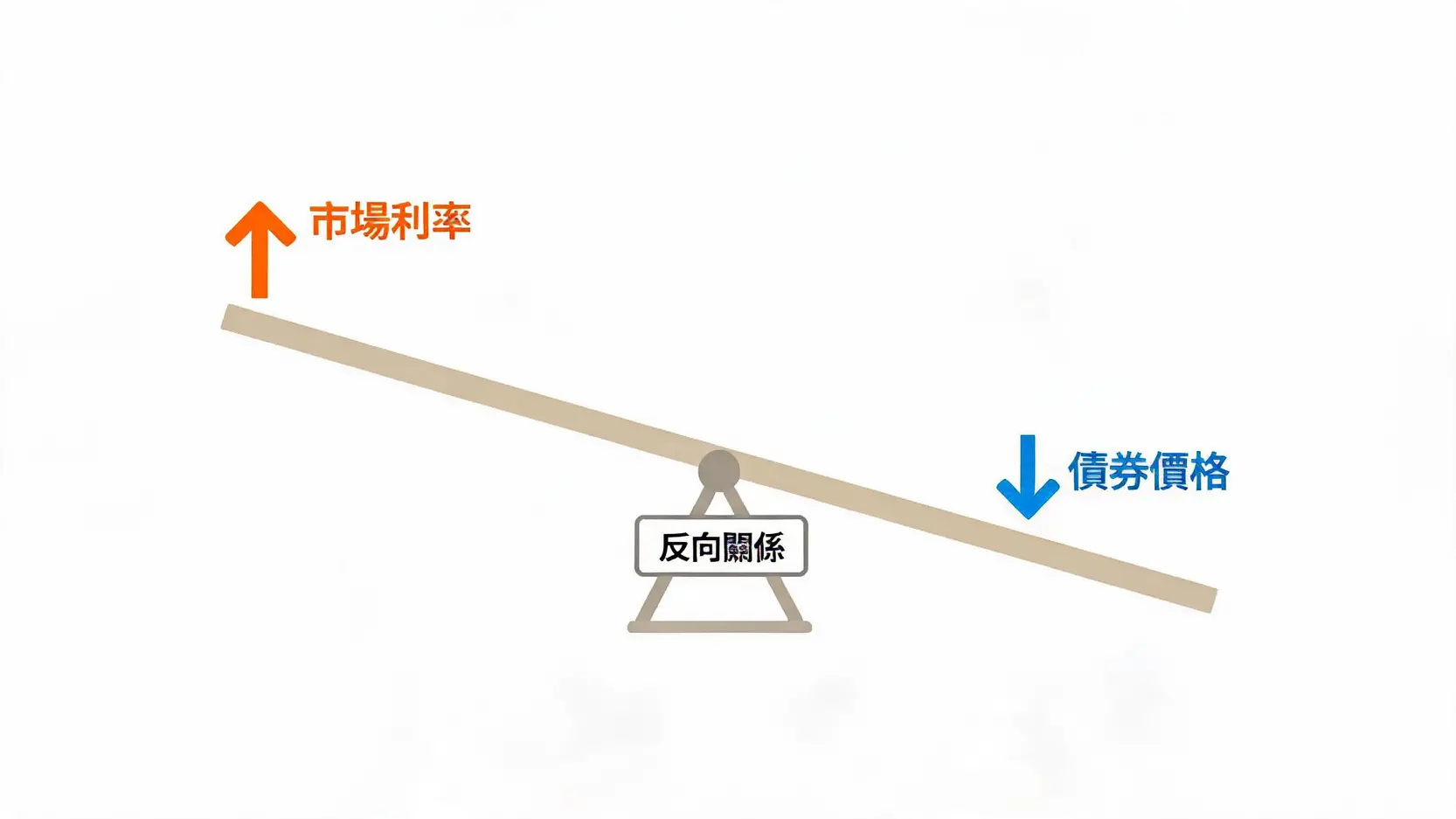 投資美國公債ETF零風險?揭露9成新手都忽略的「利率風險」 3 蹺蹺板圖解說明債券價格與市場利率的反向關係:當市場利率上升時,債券價格下跌。