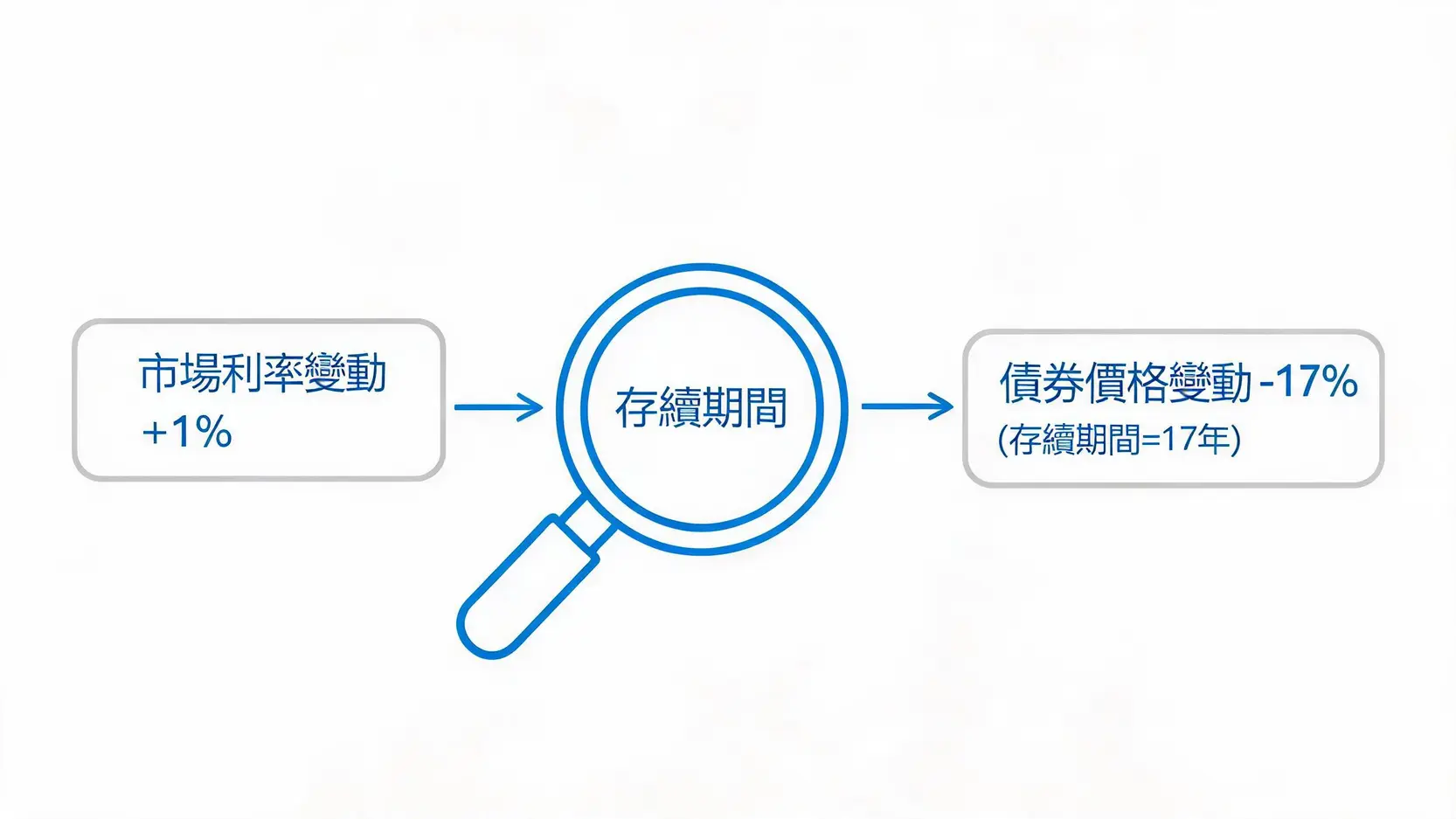 投資美國公債ETF零風險?揭露9成新手都忽略的「利率風險」 4 圖解存續期間(Duration)的概念:市場利率每變動1%,債券價格就會反向變動約等於其存續期間的百分比。