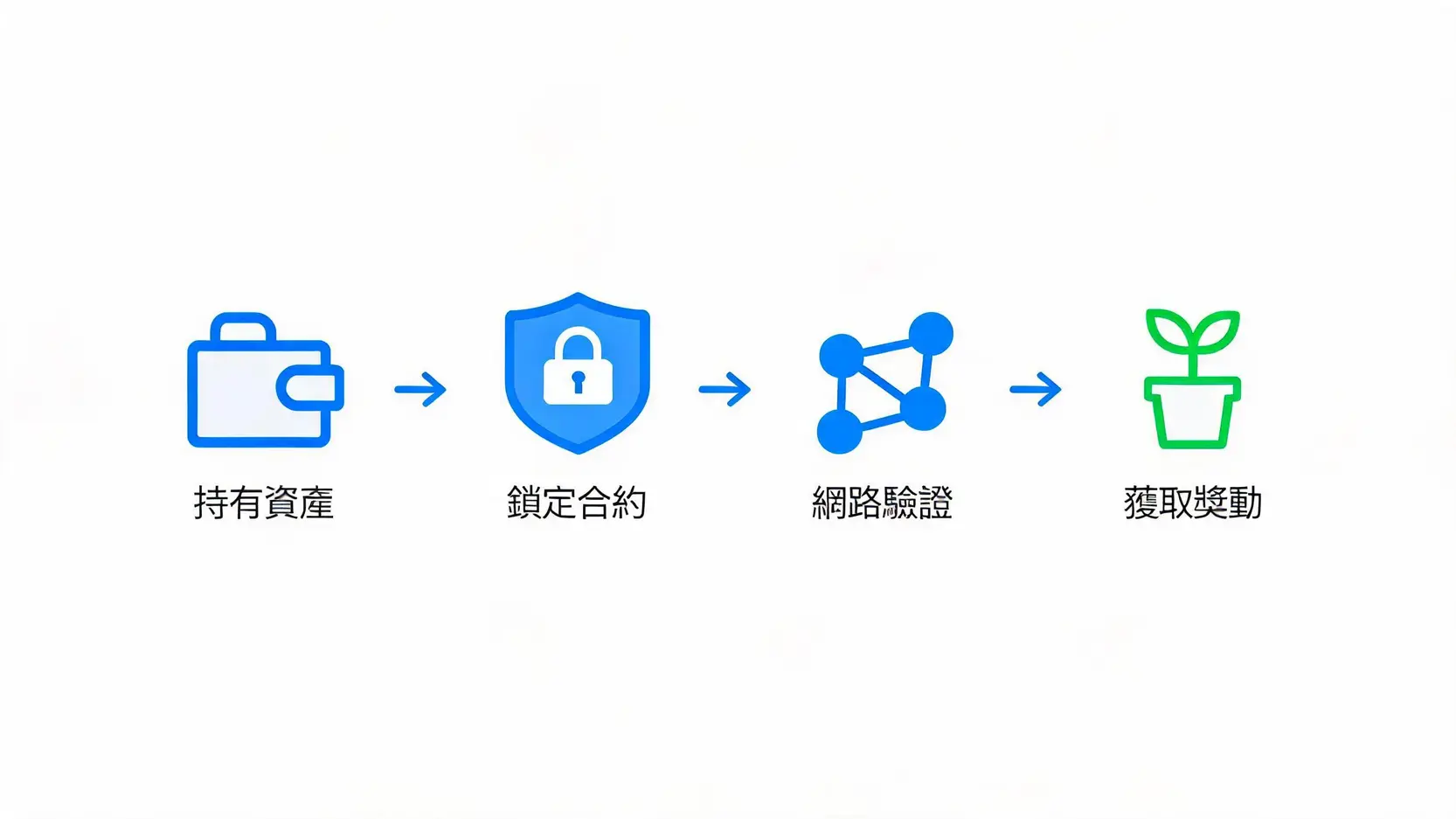 加密貨幣取得方法全攻略:從交易所購買到免費空投完整指南 2 PoS流動性質押運作流程圖