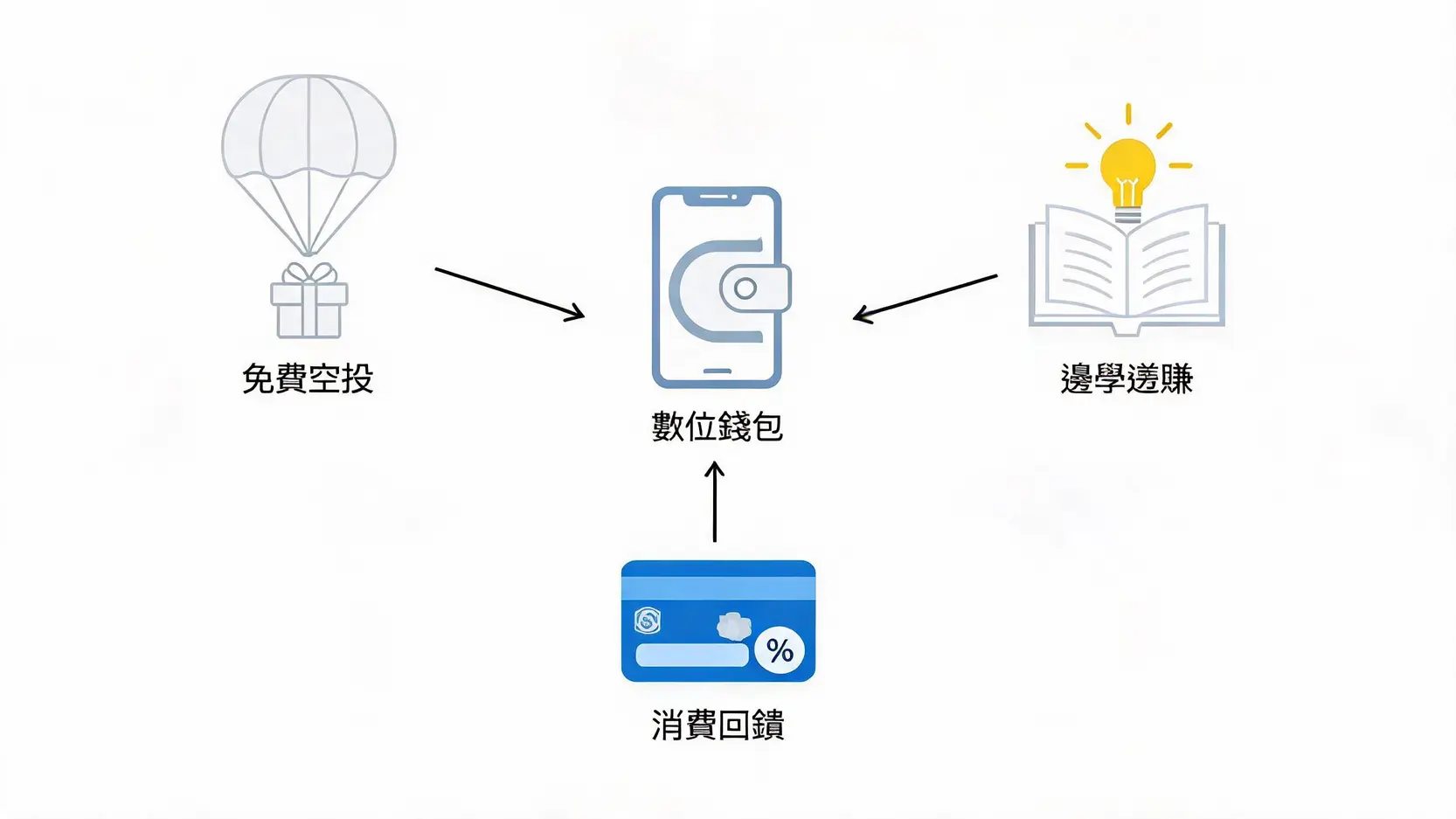 加密貨幣取得方法全攻略:從交易所購買到免費空投完整指南 3 零成本獲取加密貨幣的三大途徑