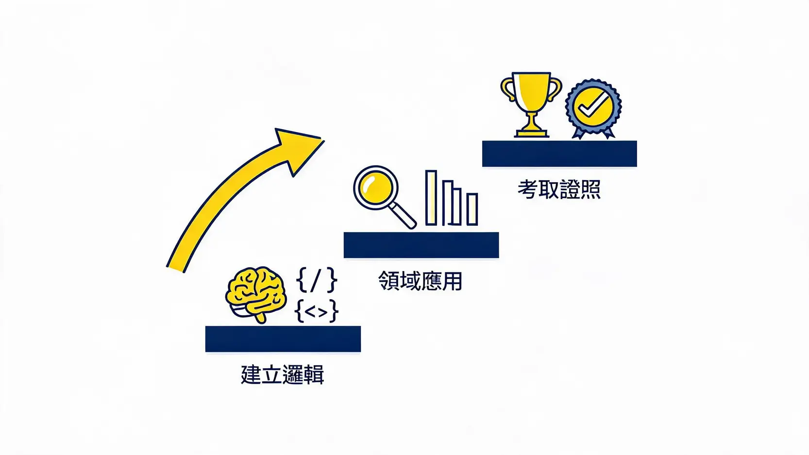 AI行業前景全解析:2026最熱門高薪職缺與轉職指南 4 零基礎新手跨領域轉職人工智慧行業的三階段學習藍圖