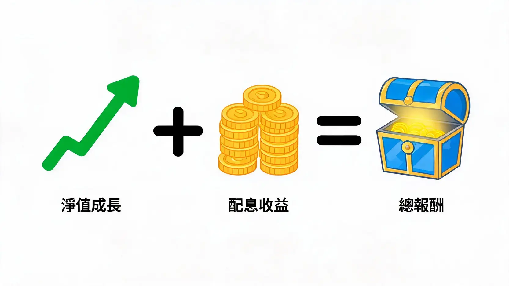 富蘭克林固定收益基金全解析:2026新興市場債券投資指南 3 債券基金總報酬視覺公式圖:淨值成長加上配息收益