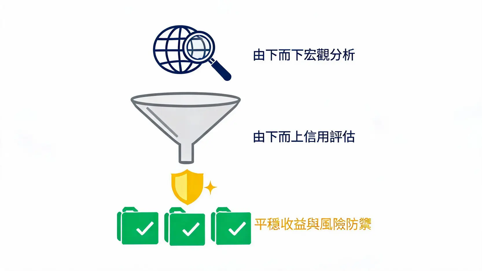富蘭克林固定收益基金全解析:2026新興市場債券投資指南 4 由上而下與由下而上的債券信用評估策略示意圖