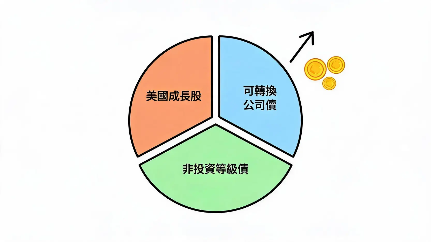 2026安聯固定收益基金總整理:配息、淨值與熱門標的解析 2 安聯收益成長基金三三三資產配置圓餅圖
