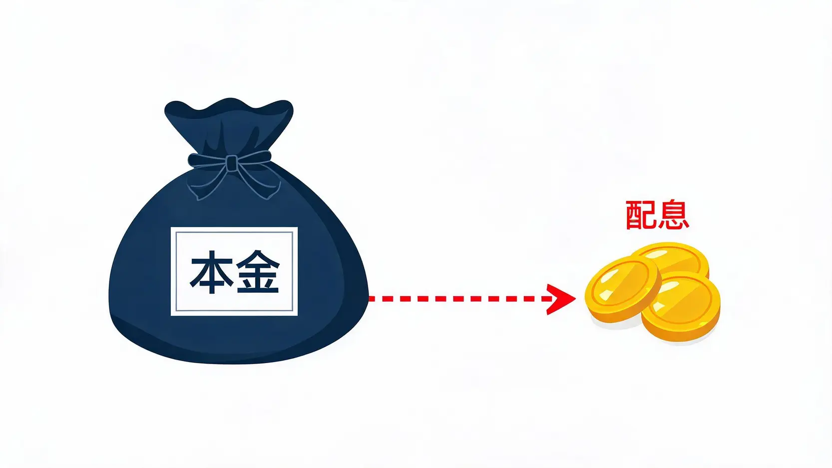 2026安聯固定收益基金總整理:配息、淨值與熱門標的解析 3 配息來自本金導致淨值縮水的風險示意圖