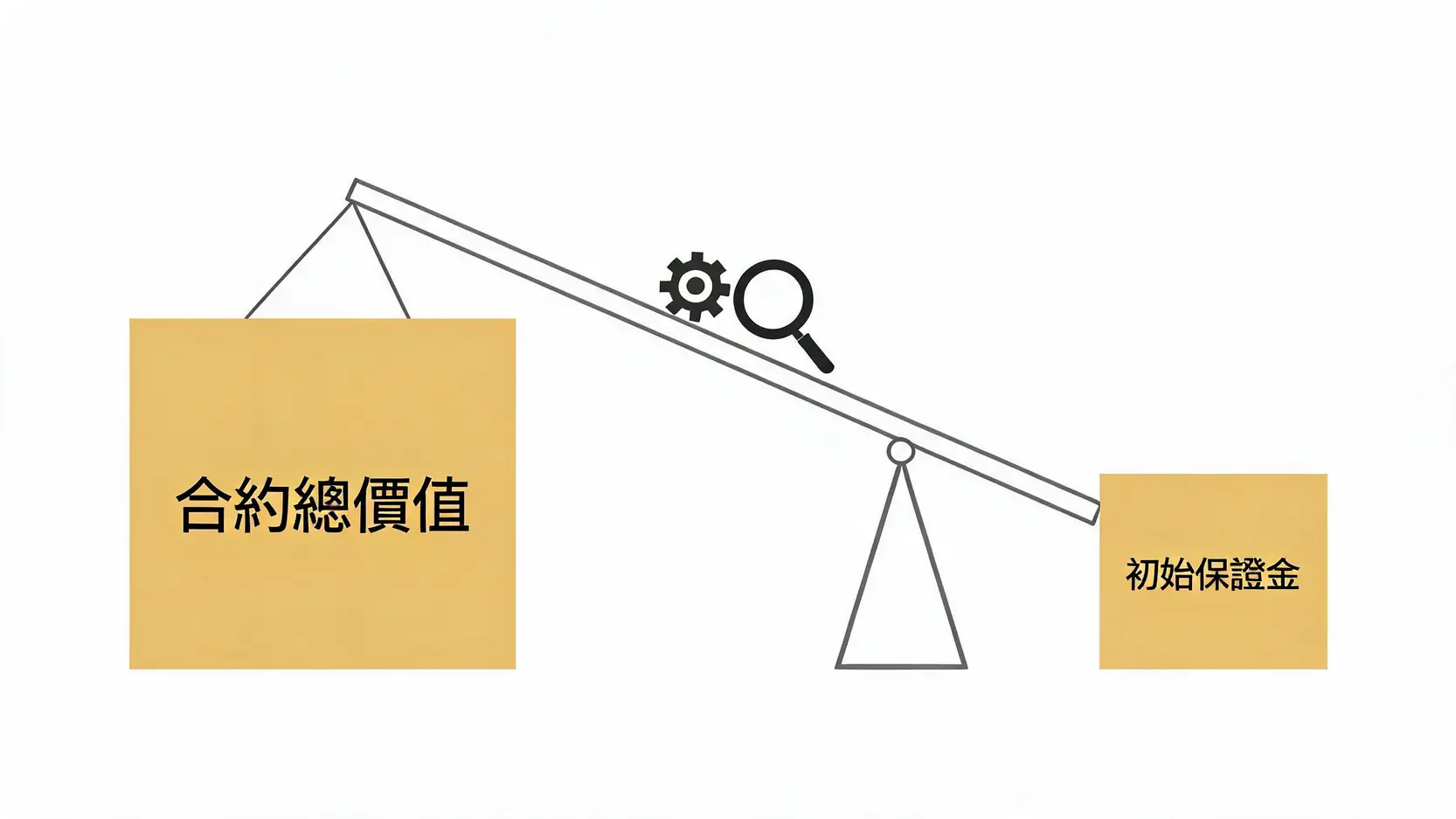 2026黃金保證金計算全攻略:期貨與CFD交易成本與爆倉風險解析 2 黃金保證金與槓桿效應概念圖