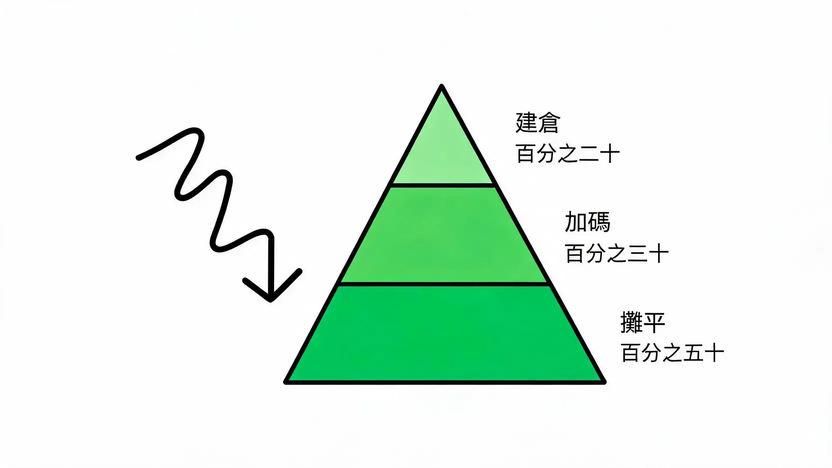 該買美金還是日圓?2026小額外幣投資必懂的3個不敗原則與資產配置攻略 3 金字塔分批換匯策略示意圖