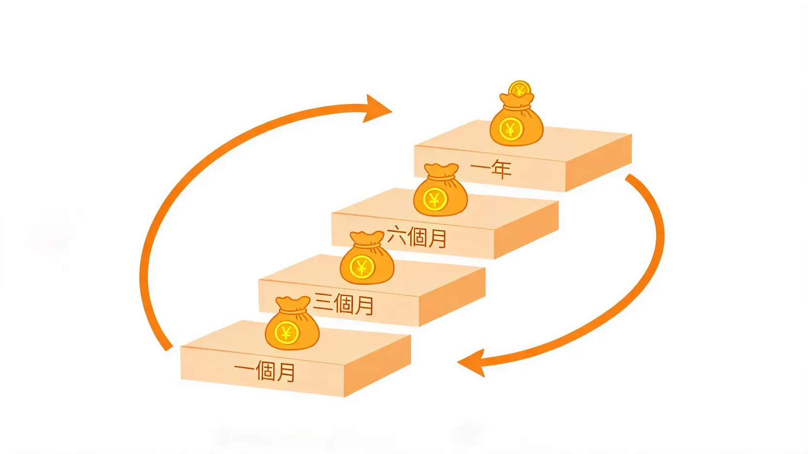 該買美金還是日圓?2026小額外幣投資必懂的3個不敗原則與資產配置攻略 4 階梯式外幣定存策略流程圖