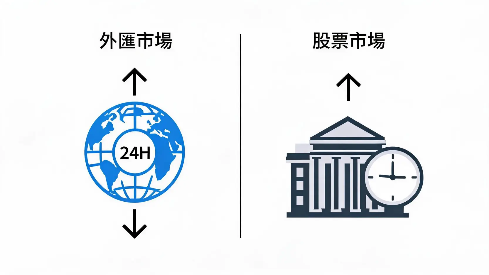 2026外匯保證金交易指南:從槓桿機制、風險管理到進階策略全解析 4 外匯保證金與傳統股票交易特徵對比圖