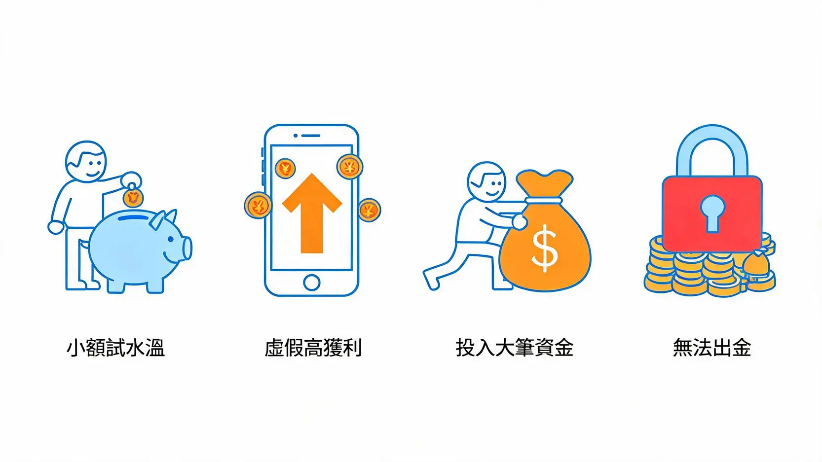 別讓血汗錢被騙走!2026小資族必看的假投資詐騙套路大公開 2 假投資詐騙的溫水煮青蛙心理陷阱流程圖
