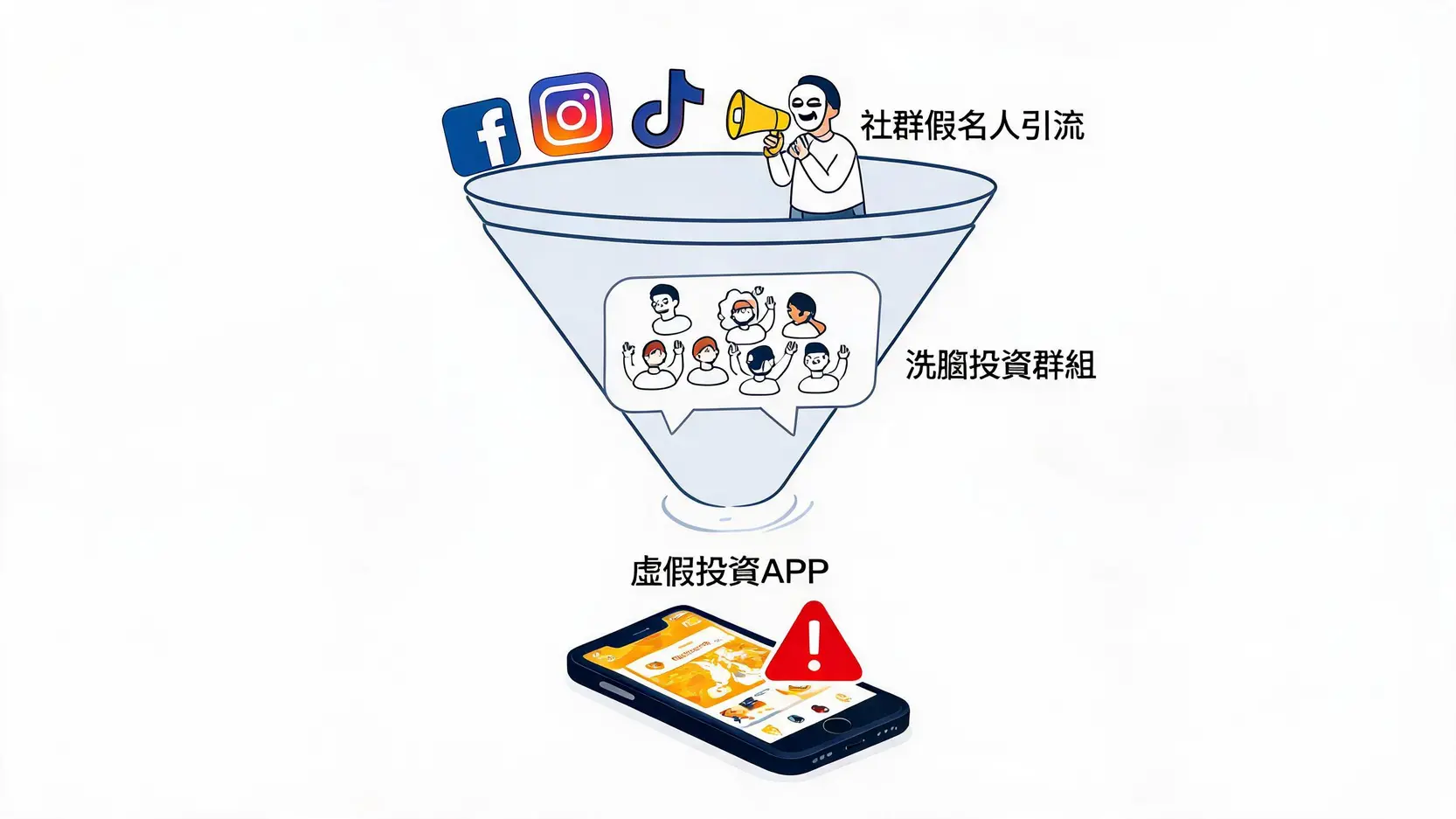 別讓血汗錢被騙走!2026小資族必看的假投資詐騙套路大公開 3 假投資詐騙產業鏈引流漏斗示意圖