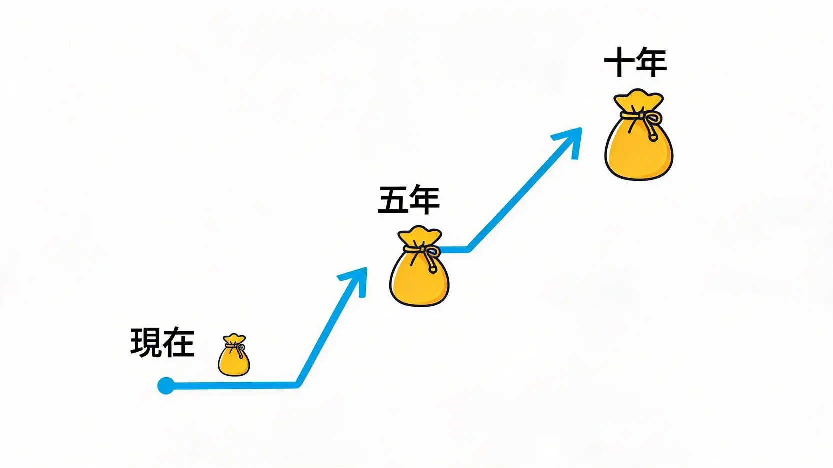 只要3000元就能開始!月薪3萬小額投資的翻倍法 3 每月定期定額投入5000元的5年與10年複利成長曲線圖