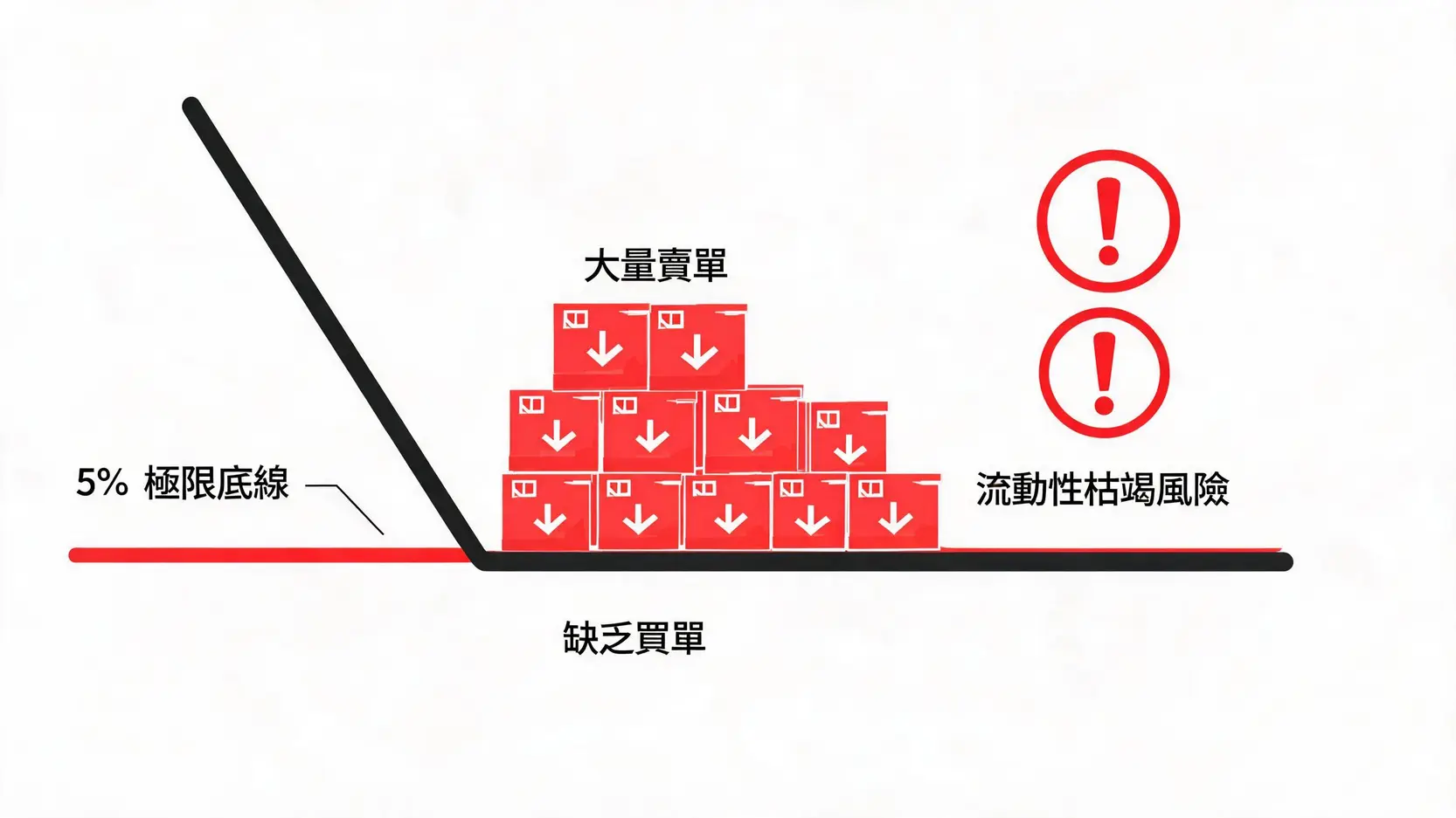 小道瓊熔斷機制是什麼?3大觸發條件與期貨交易必知規則 3 小道瓊期貨電子盤5%漲跌幅限制與流動性枯竭風險