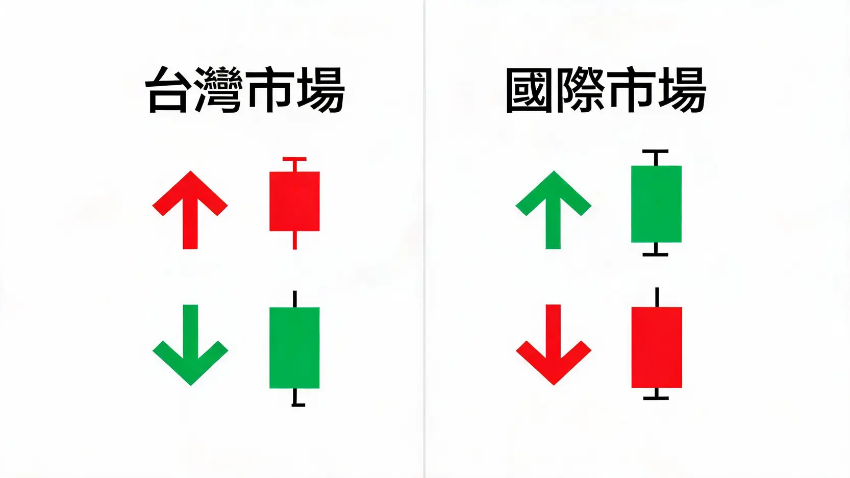 【K線教學】如何看懂K線圖?圖解紅綠K棒與常見反轉型態 2 台灣市場與國際市場K線圖顏色規則對比