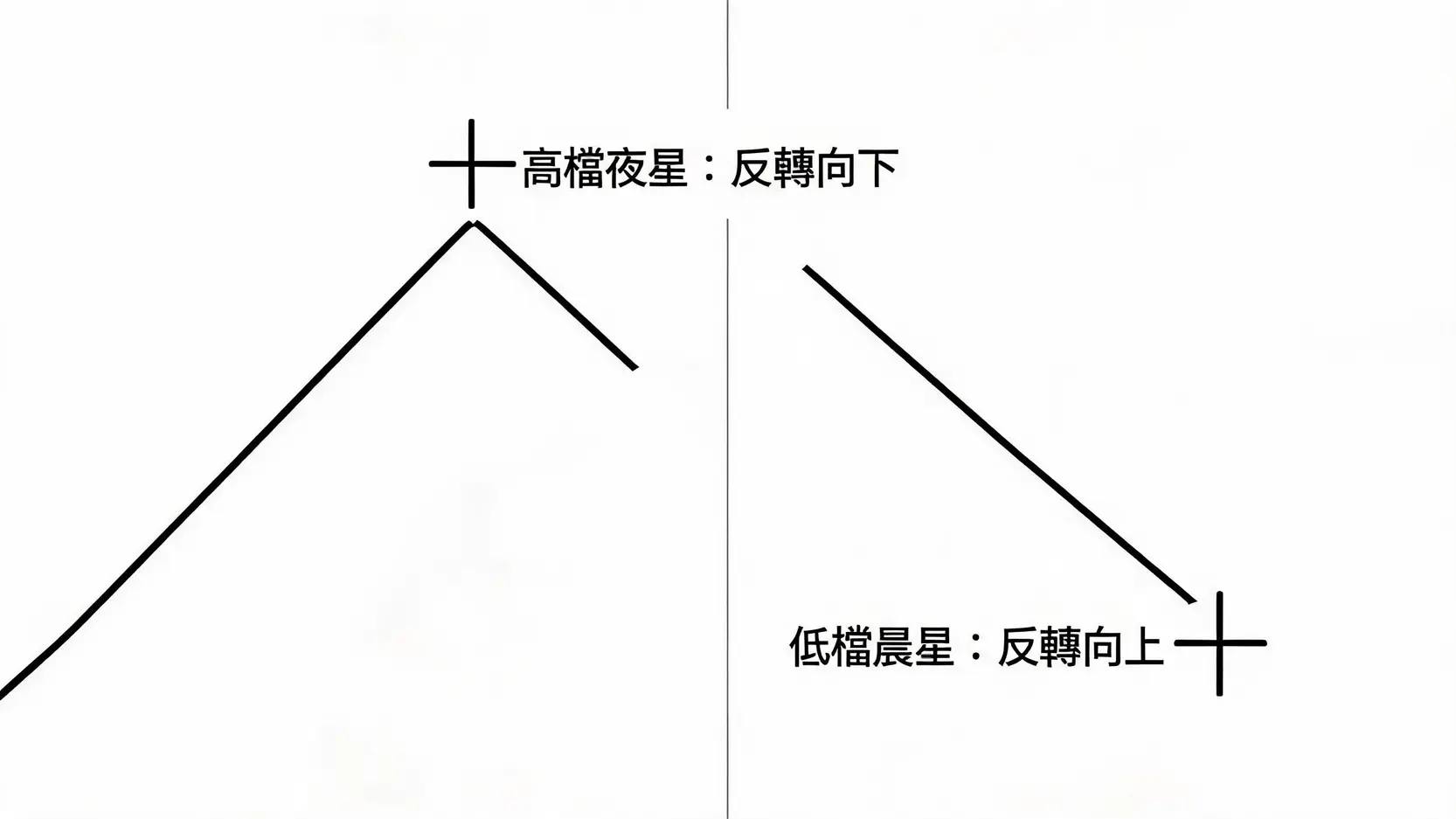 【K線教學】如何看懂K線圖?圖解紅綠K棒與常見反轉型態 3 高檔夜星與低檔晨星K線型態在不同趨勢位置的意義