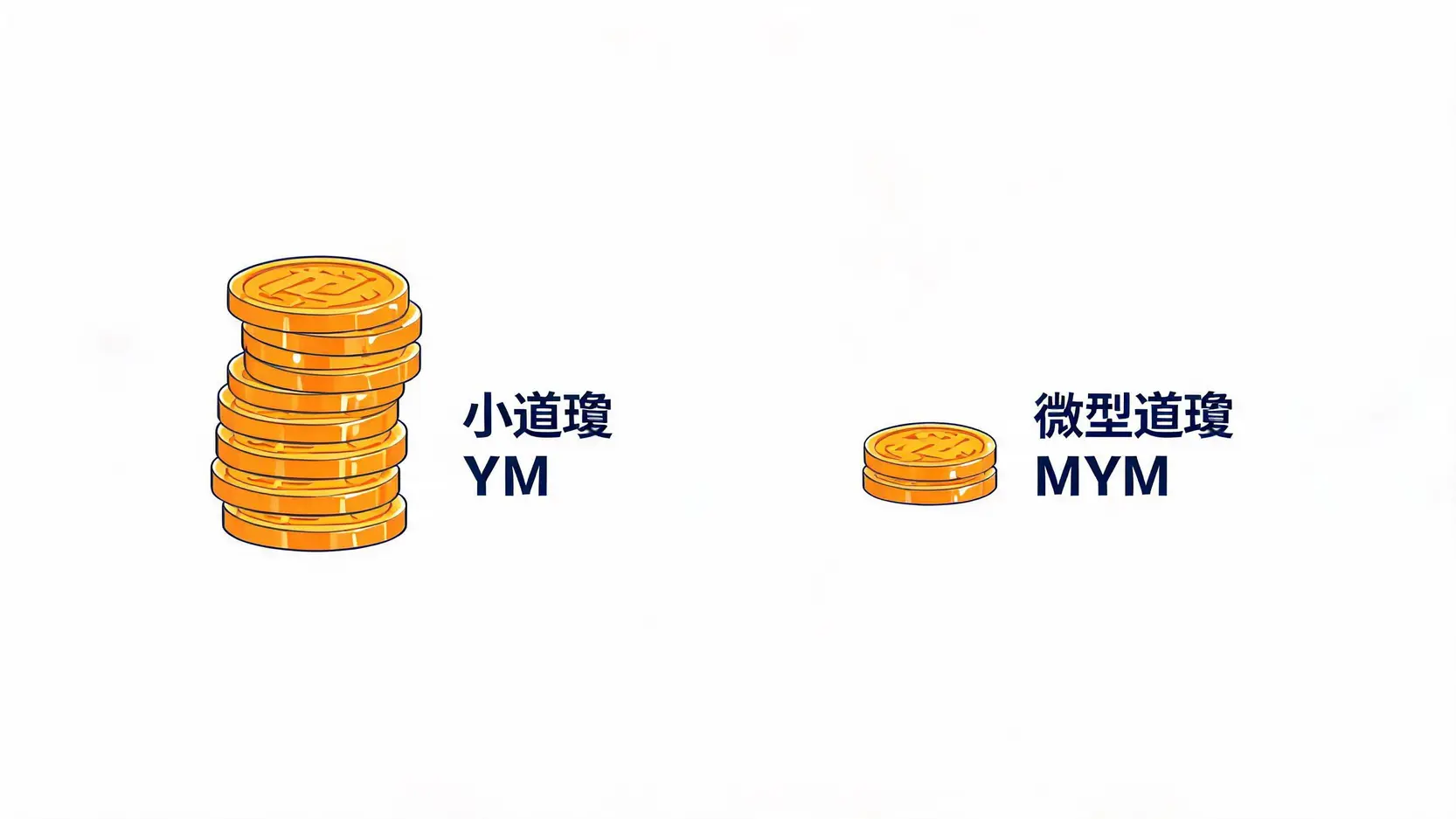 2026小道瓊代號是什麼?YM期貨保證金、合約規格與看盤軟體總整理 2 小道瓊YM與微型道瓊MYM資金門檻大小對比示意圖