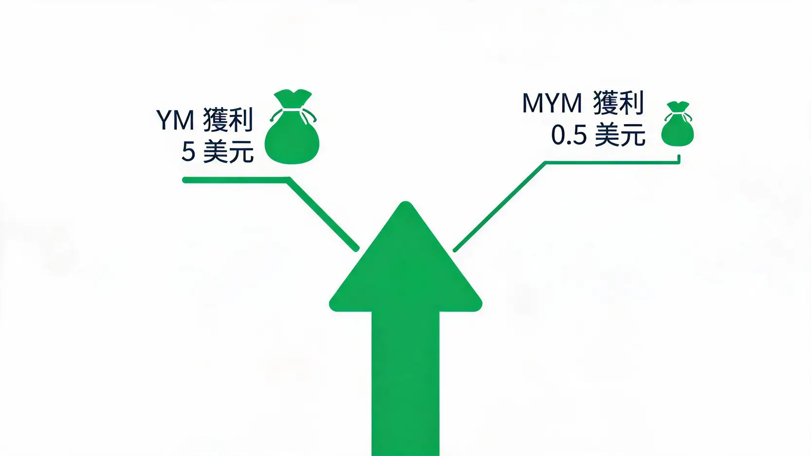 2026小道瓊代號是什麼?YM期貨保證金、合約規格與看盤軟體總整理 3 小道瓊期貨與微型道瓊指數每點跳動價值與獲利差異圖解