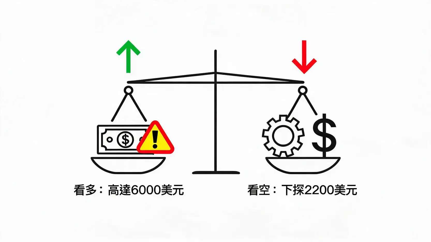 【黃金走勢分析2026】金價上看6000美元?地緣政治與華爾街預測總整理 2 華爾街投行對2026年黃金走勢的多空預測對比