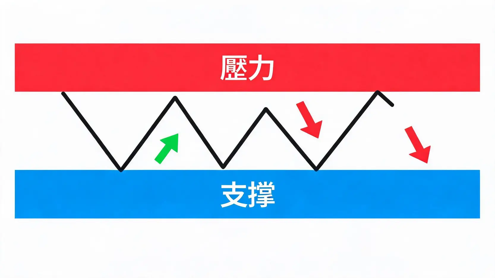 黃金支撐壓力位怎麼看?新手必學的3大畫線與判斷技巧 2 黃金支撐位與壓力位的基本概念圖解