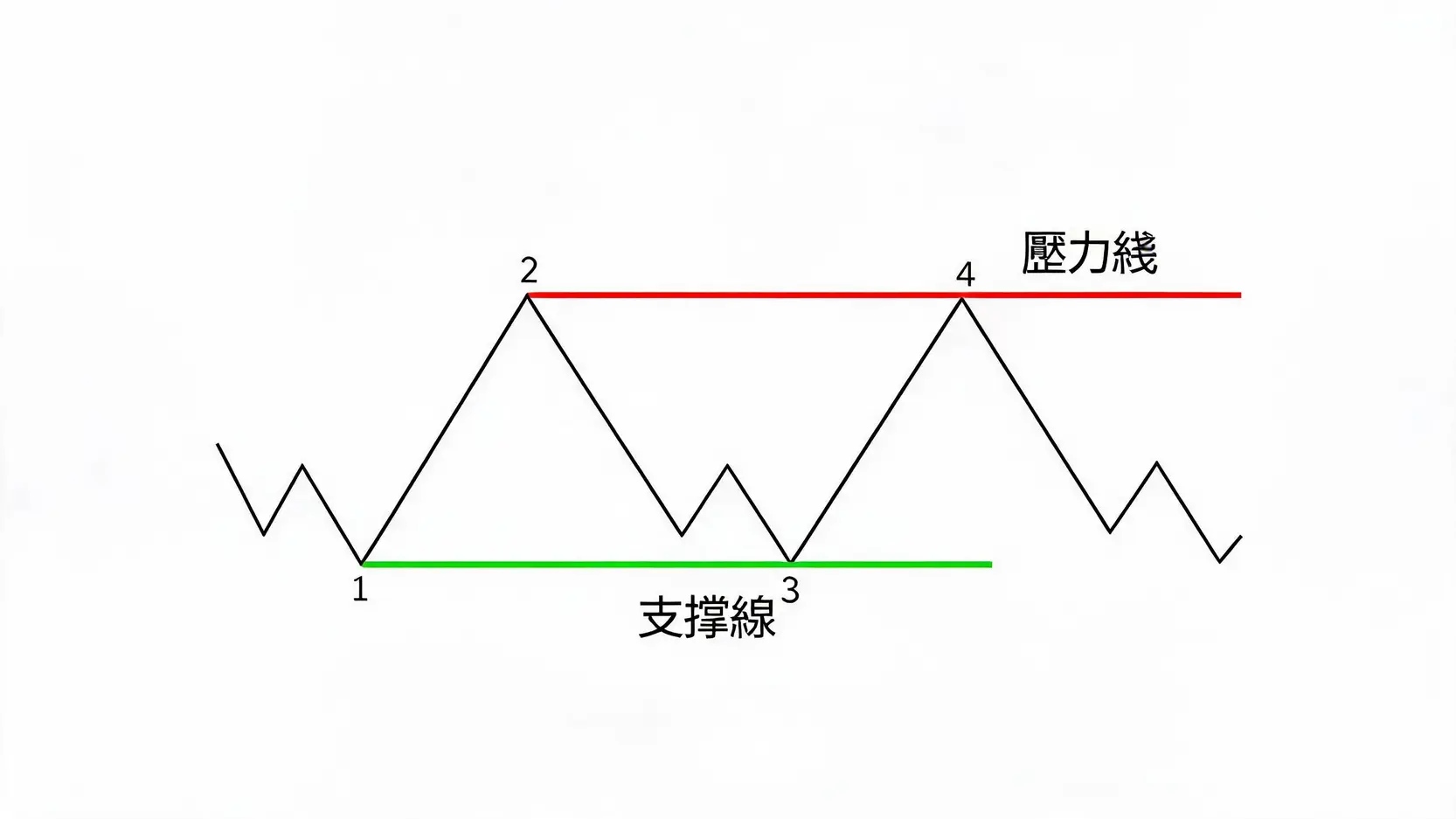 黃金支撐壓力位怎麼看?新手必學的3大畫線與判斷技巧 3 如何利用K線圖的前高與前低畫出黃金的支撐線與壓力線