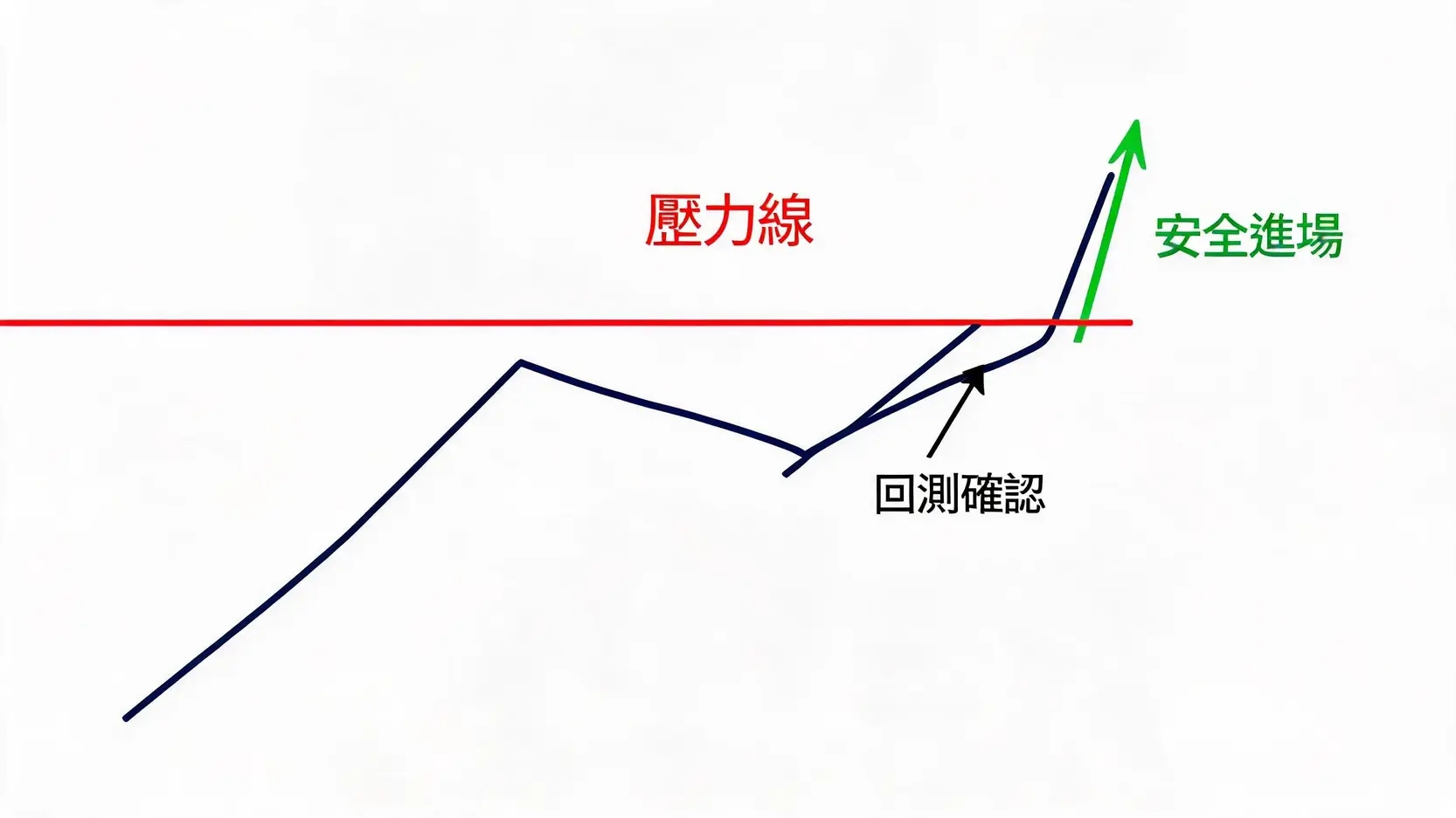 黃金支撐壓力位怎麼看?新手必學的3大畫線與判斷技巧 4 黃金交易中識別真假突破與安全進場點的回測策略流程圖
