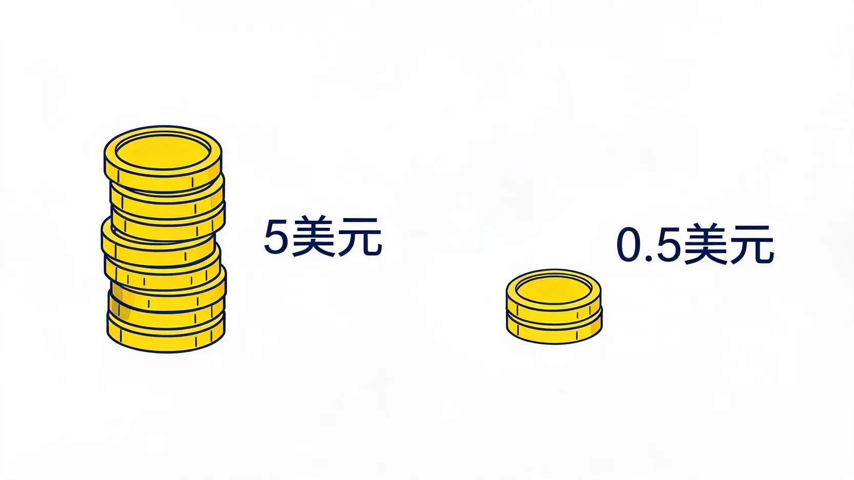 【美股期貨教學】道瓊與小道瓊差別全解析!新手該選微道瓊嗎? 3 小道瓊與微道瓊合約價值與跳動點對比圖