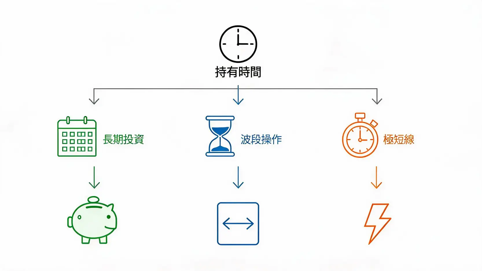 【美股期貨教學】道瓊與小道瓊差別全解析!新手該選微道瓊嗎? 4 依據持倉時間選擇美股ETF、海外期貨或差價合約的決策流程圖