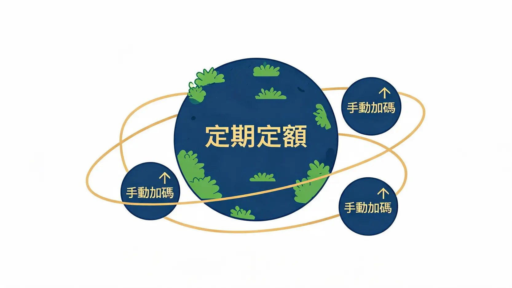 2026零股交易全攻略:小資族必看的小資零股投資平台推薦與手續費比較 3 核心資產定期定額與衛星資產手動零股加碼的投資策略組合圖