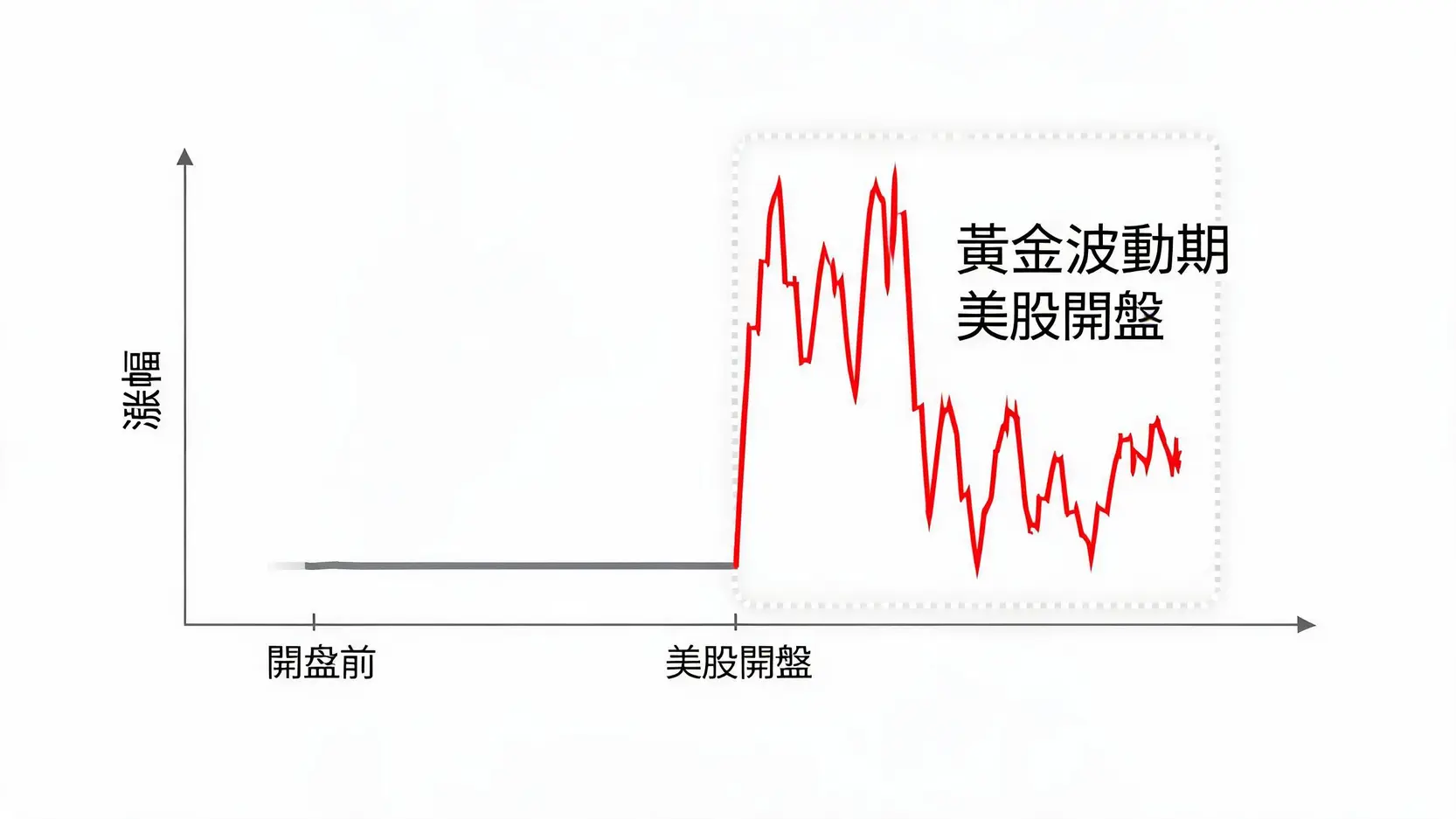 2026最新小道瓊開盤時間台灣對照表:夏令冬令交易時段全解析 3 小道瓊美股現貨開盤黃金波動期折線圖示意