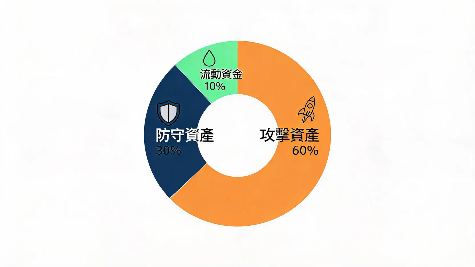 2026玉山銀行小額投資全攻略:1000元起無痛理財教學 3 攻守兼備的資產配置圓餅圖:基金、債券與定存比例